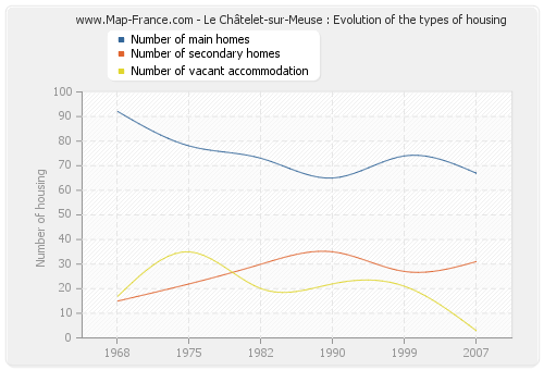 Le Châtelet-sur-Meuse : Evolution of the types of housing